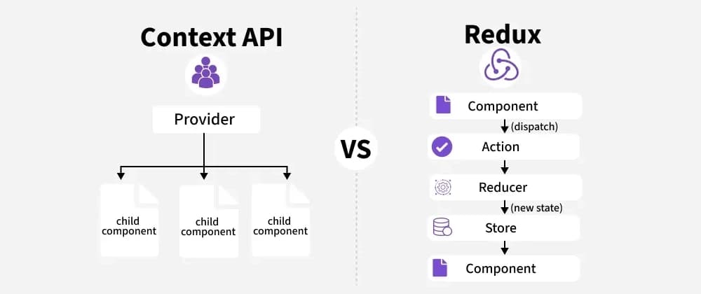Context API vs Redux in React (and Next.js): What’s the Difference? 🤔